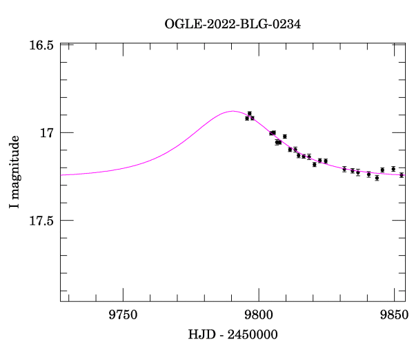 Event light curve