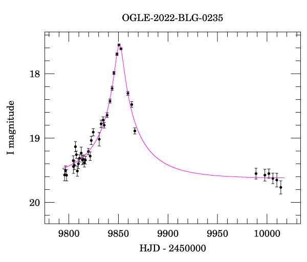 Light curve