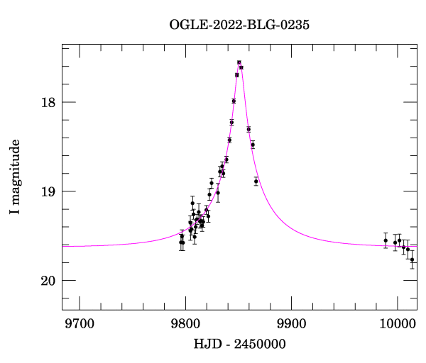 Event light curve