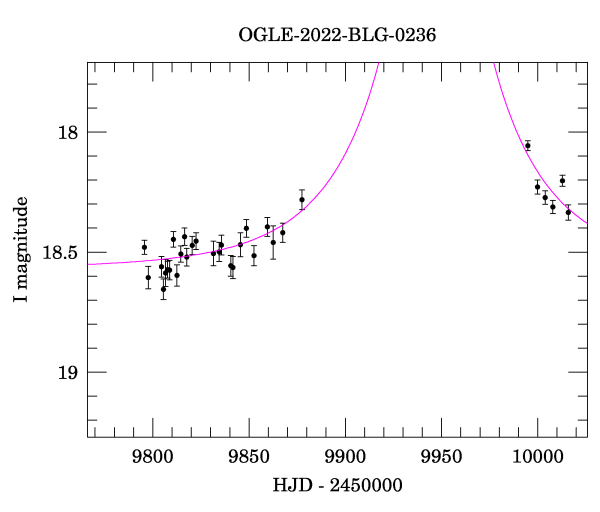 Event light curve