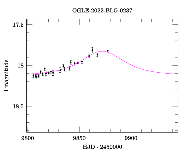 Event light curve