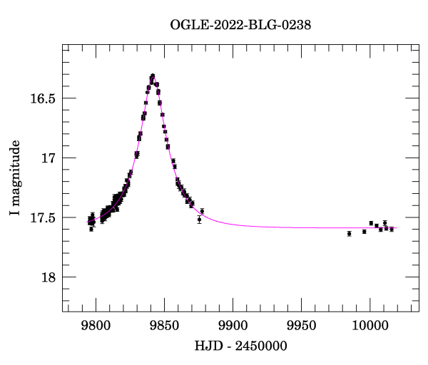 Light curve