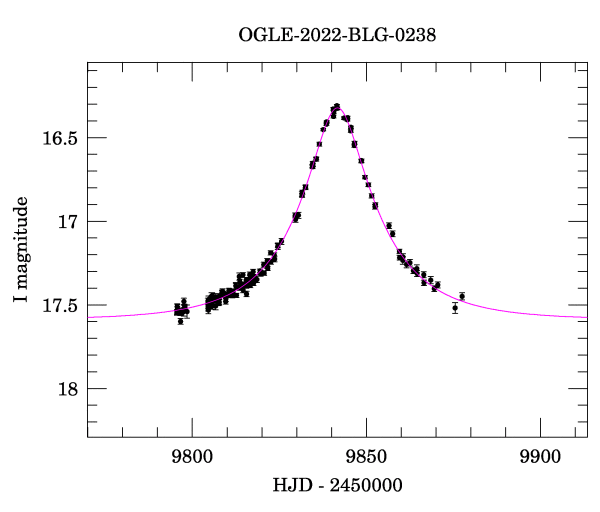 Event light curve