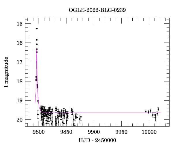 Light curve