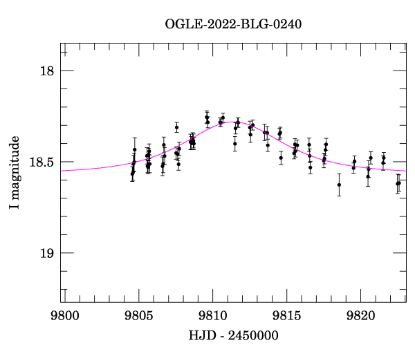 Event light curve