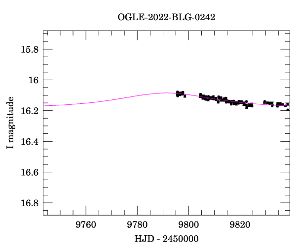 Event light curve