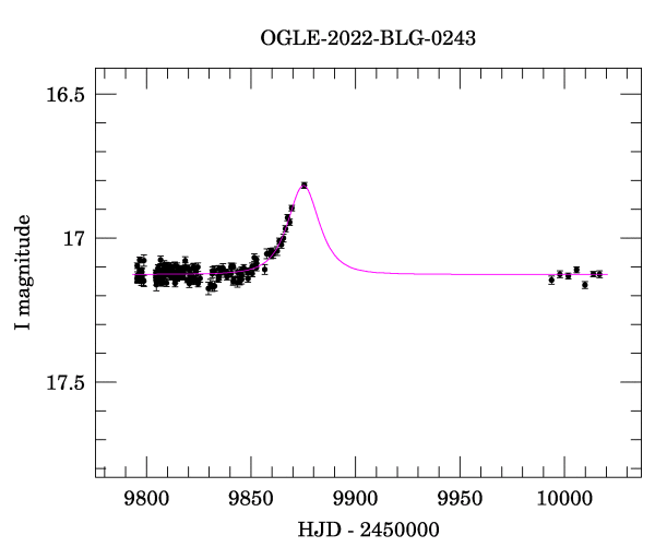 Light curve