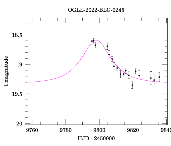 Event light curve