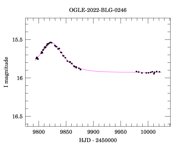 Light curve