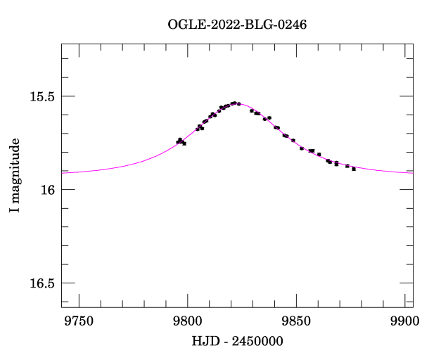 Event light curve