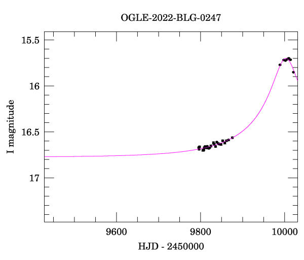 Event light curve