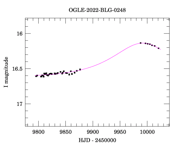 Light curve