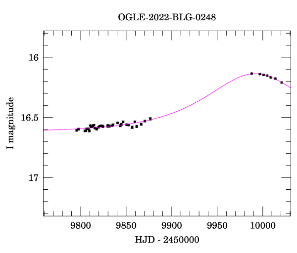 Event light curve