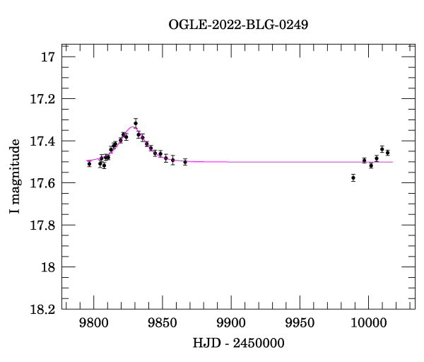 Light curve