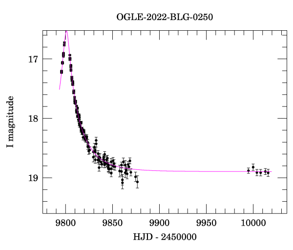 Light curve