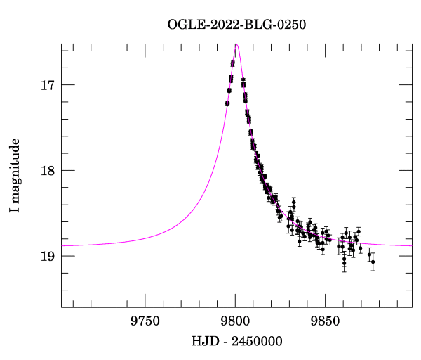 Event light curve