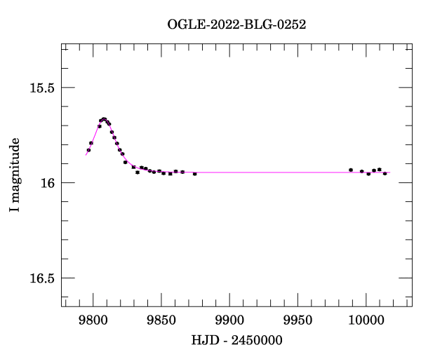 Light curve