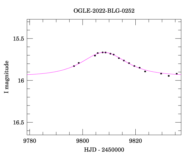 Event light curve