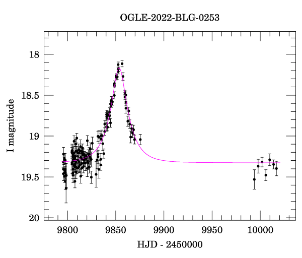 Light curve