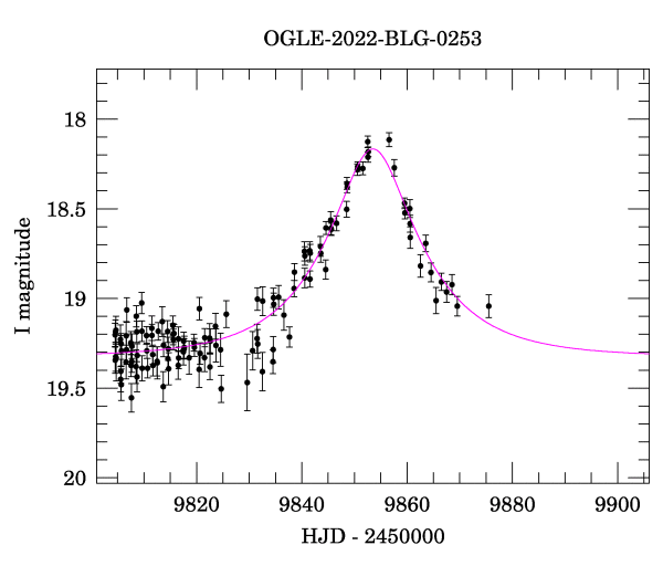 Event light curve