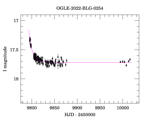 Light curve