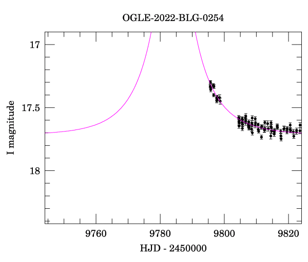 Event light curve