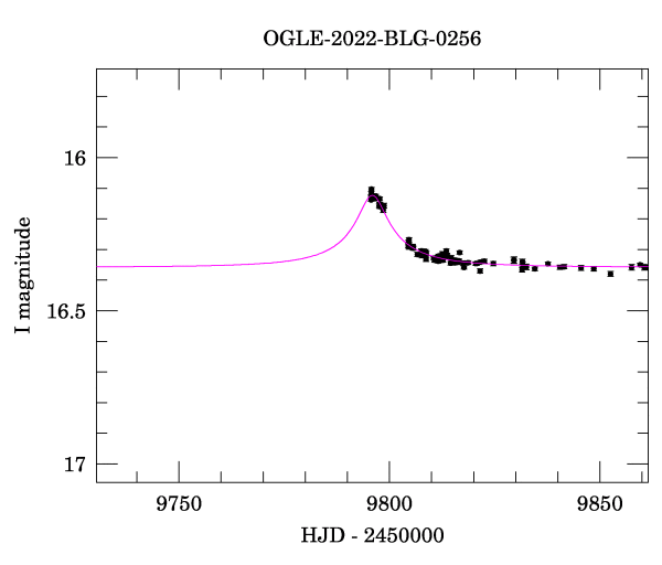 Event light curve