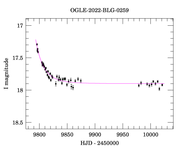 Light curve