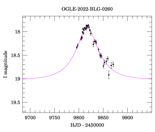 Event light curve