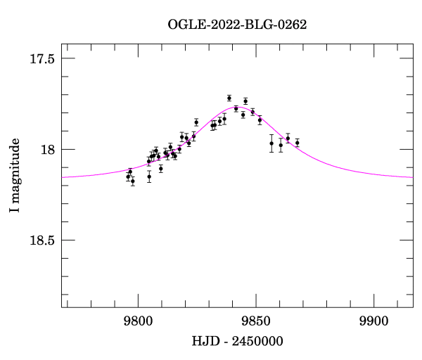 Event light curve