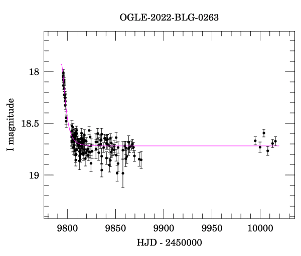 Light curve