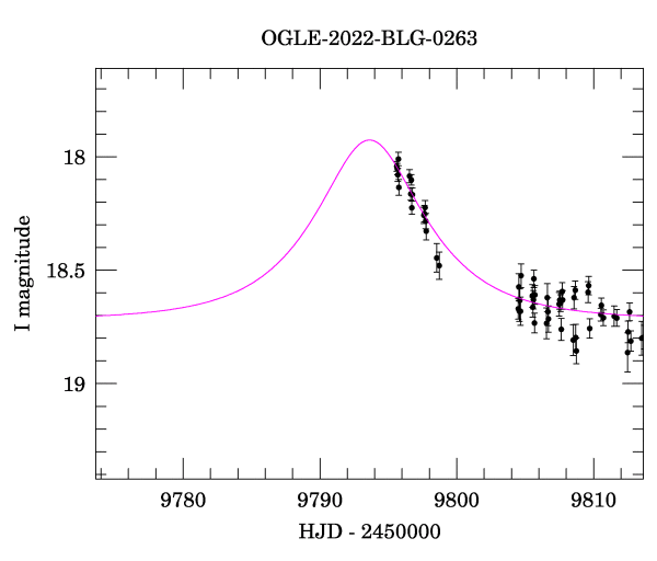 Event light curve