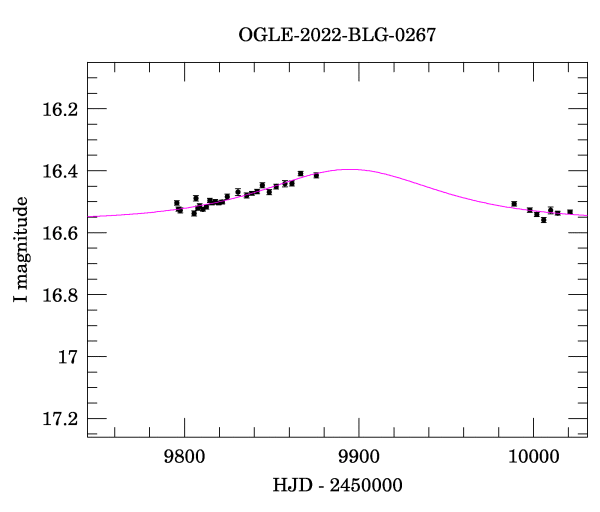 Event light curve