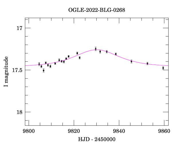 Event light curve