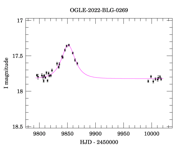 Light curve