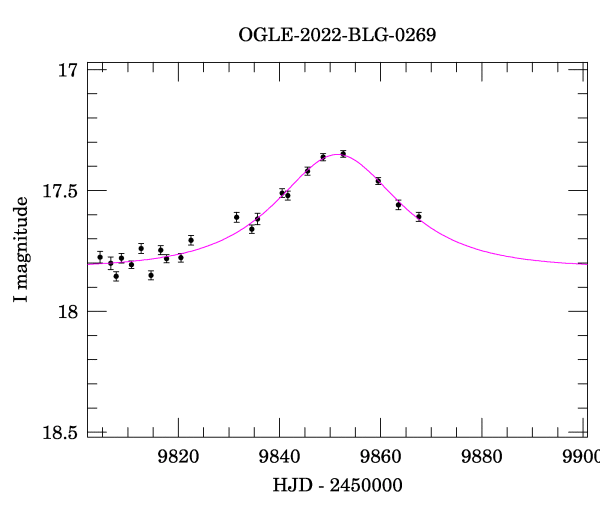 Event light curve