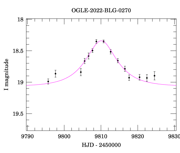 Event light curve