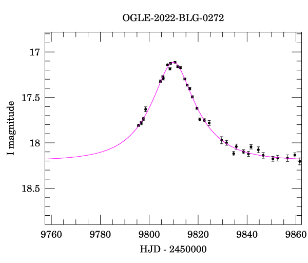 Event light curve