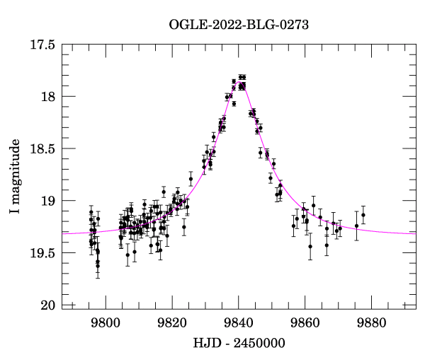 Event light curve