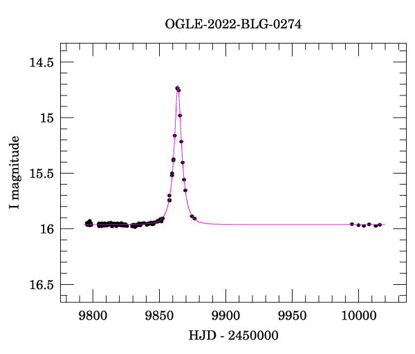 Light curve