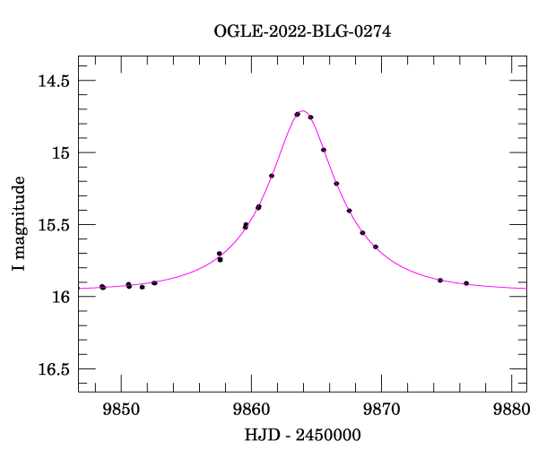 Event light curve