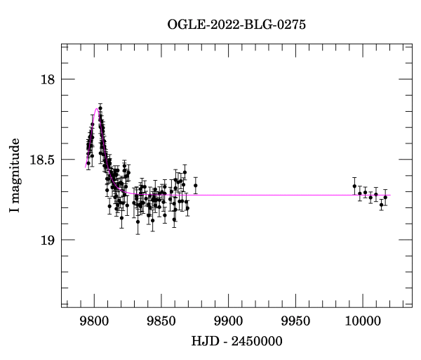 Light curve