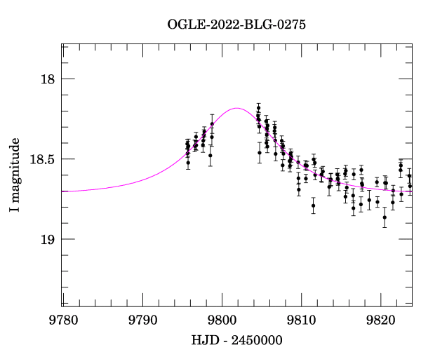 Event light curve