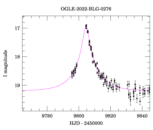 Event light curve