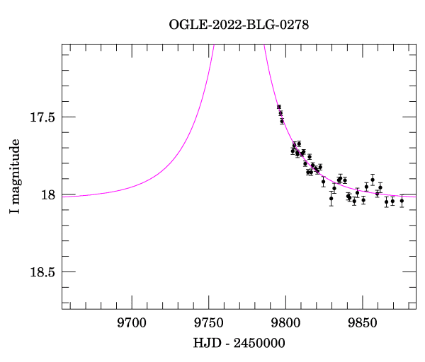 Event light curve