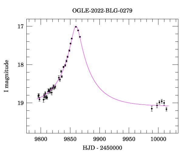 Light curve