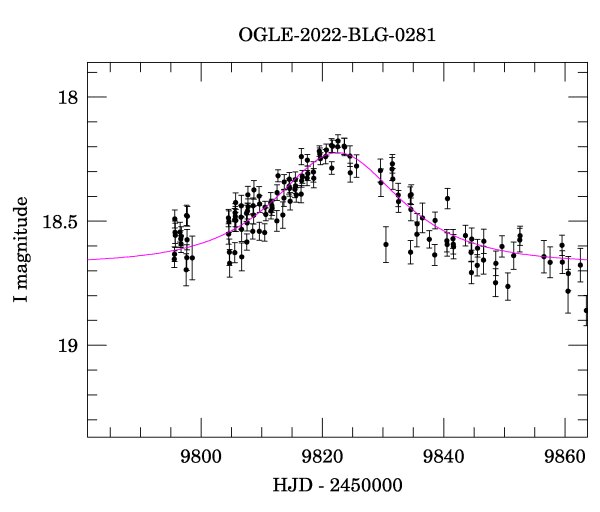 Event light curve