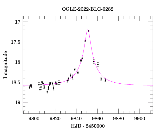 Event light curve