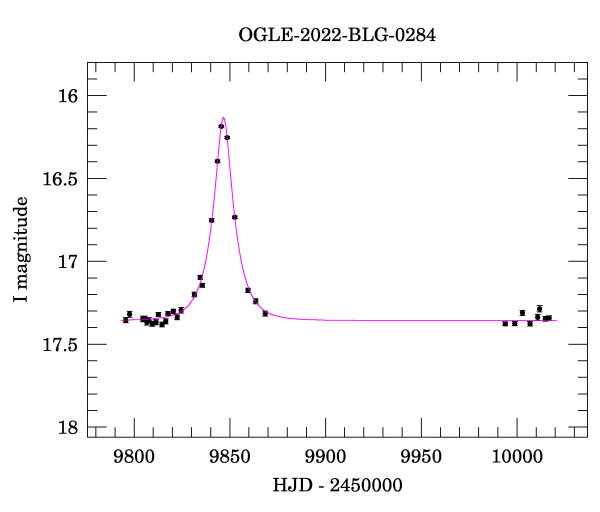 Light curve