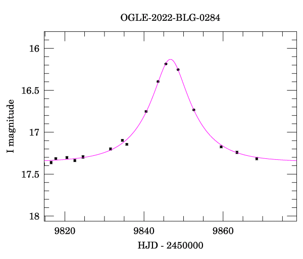 Event light curve